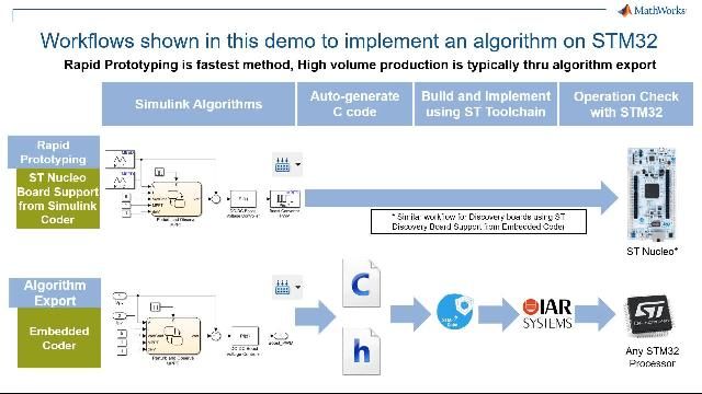 Learn the benefits and typical applications for using a rapid prototyping workflow or an algorithm export workflow in your R&D or production project.