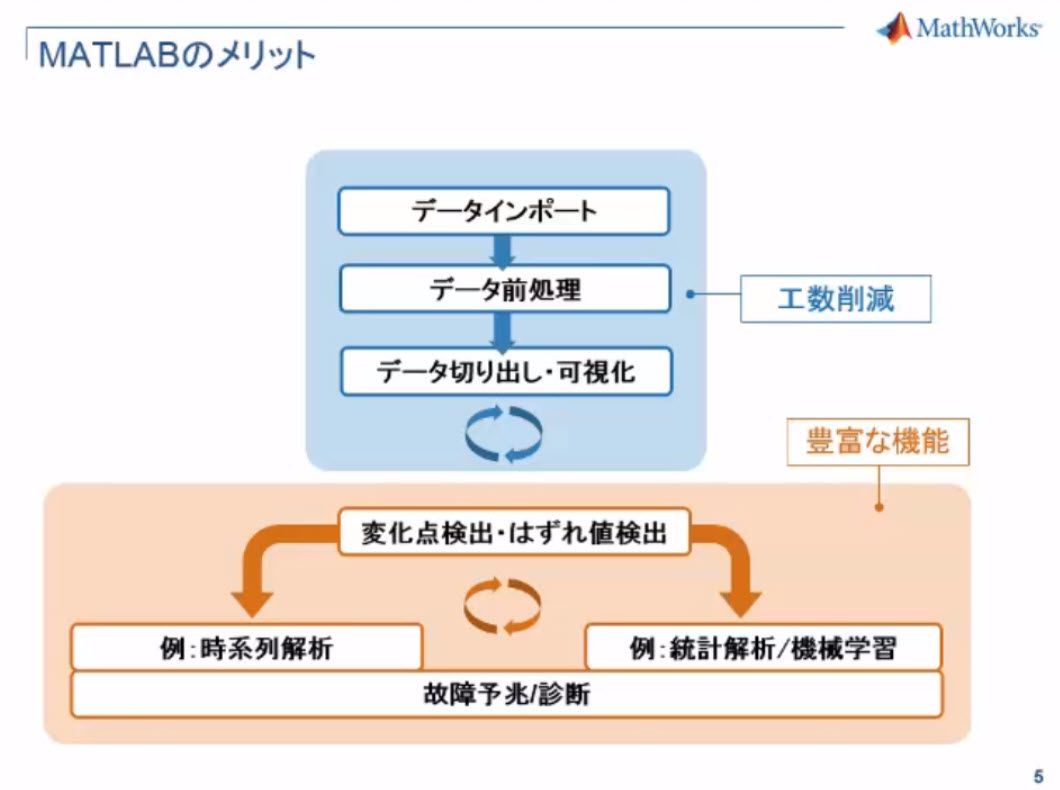 前処理されたデータに基づく故障診断の例をご紹介