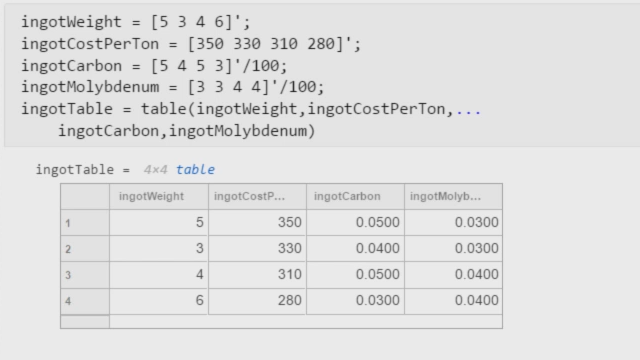 Through a steel blending example, you will learn how to solve a mixed-integer linear program using Optimization Toolbox solvers and a problem-based approach.