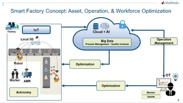 Learn how you can design, test, validate and verify, and deploy complex industrial robotics applications.